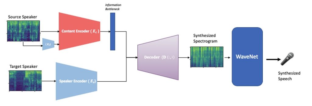 audio-deepfake-technology-03-1024x349-1 عملية تكوين تزييف عميق للصوت.