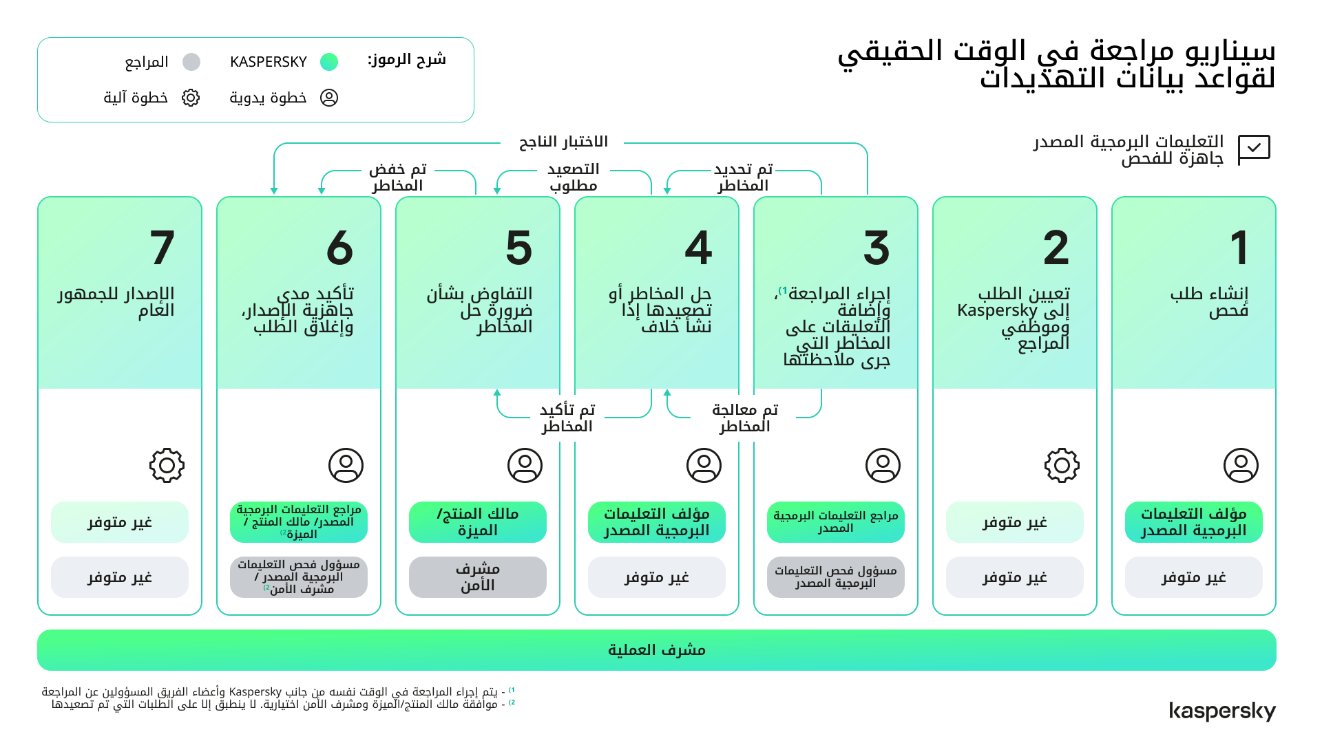 managing-cybersecurity-risks-01_ar أحد سيناريوهات المراجعة في الوقت الحالي لقواعد بيانات التهديدات