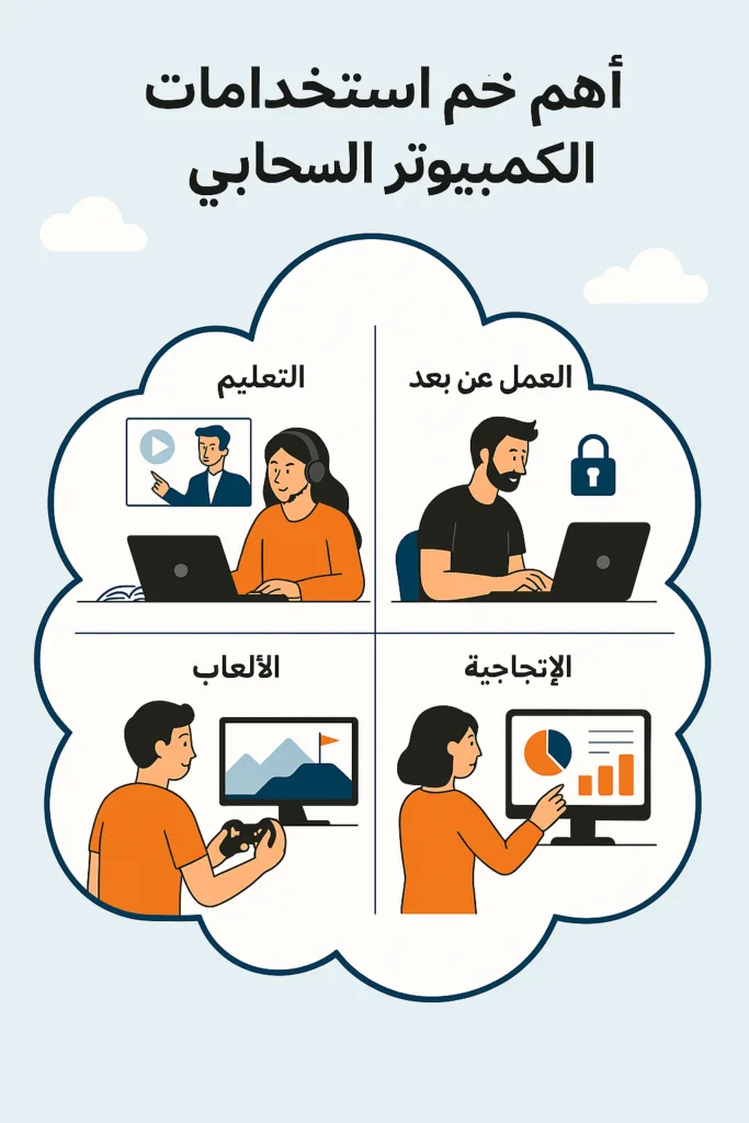 الكمبيوتر السحابي